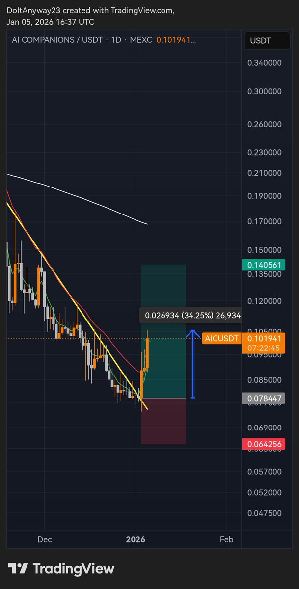 $AIC up 34% easy 🔥💸