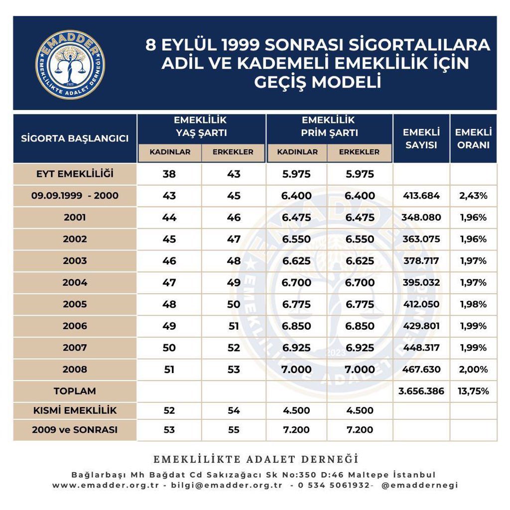 <a href="/cihat_yilmaz/">Cihat Yılmaz</a> O yüzden doğru olan tablo Emadder tablosudur. 2008 sonrasını 60-65 e mahkum bırakmıyor ve yaş geri çekimi ile çalışmaya zorlamıyor ve 2007 -2008-2009 arasına 17-20 sene uçurum koymamaktır. 

Emek ve Hak temelli tek tablo budur. 

<a href="/EmadDernegi/">EMEKLİLİKTE ADALET DERNEĞİ ⚖️</a>
#KademeKırkÜçtenBaşlar
