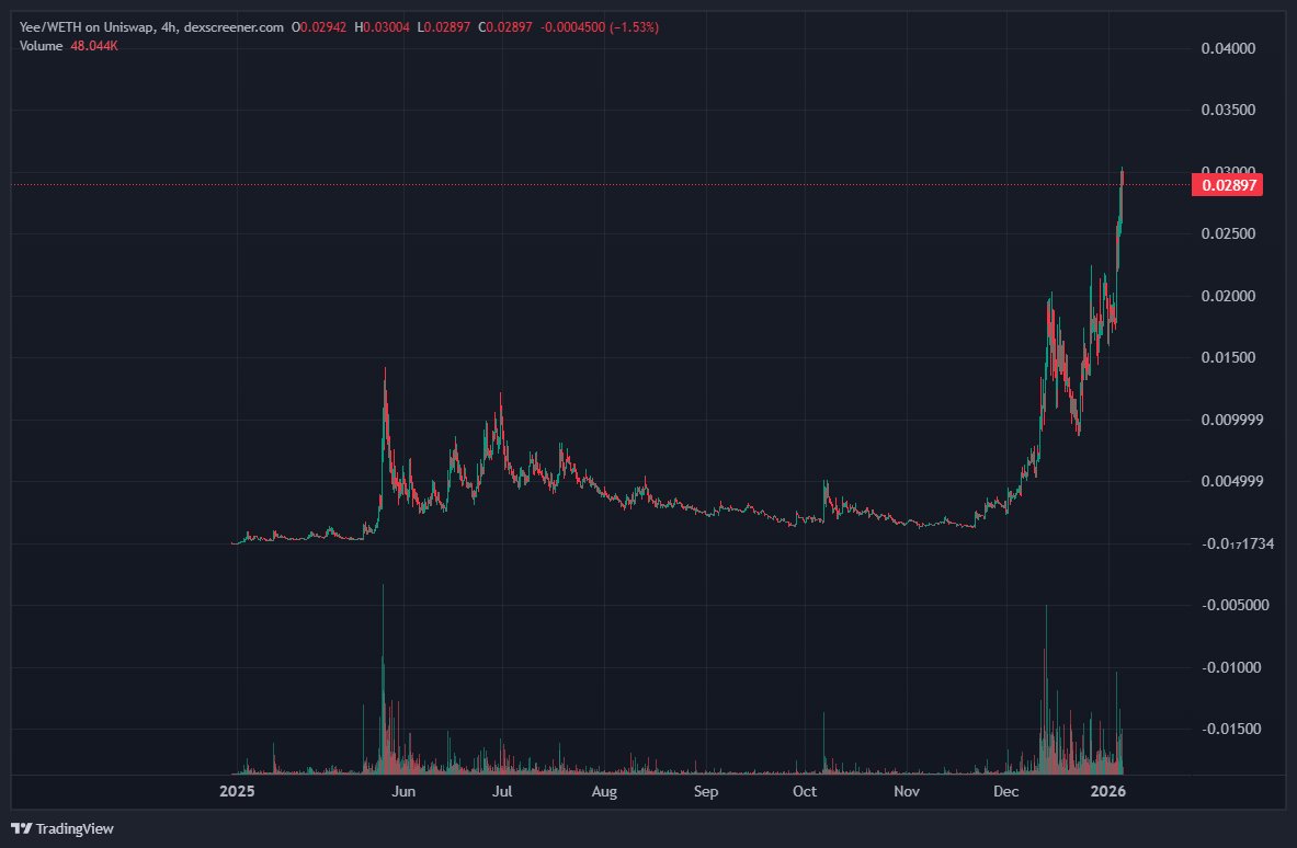 $YEE

First onchain meme I aped in a long time

Cult community - OG Pepe whales loading up

Send it higher for my bloodline