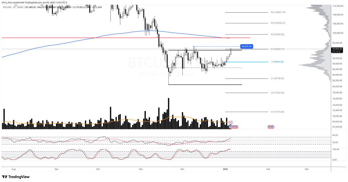 #Bitcoin is nearing its highest price in a month.