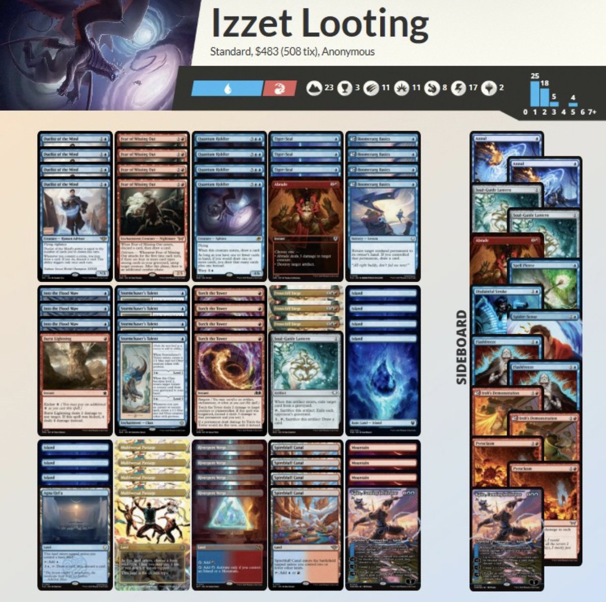 Won a 35-people RCq and got my qualification for RC Prague! 
I wanted to take a break from Lessons so I picked up Izzet Looting and it paid off!
It was a blast to play but I probably will not move forward with the deck, since it seemed a bit underpowered.
MUs below 👇