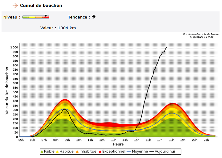 nicolasberrod's tweet image. 🤯 Le seuil de 1 000 km de bouchons en Île-de-France est dépassé, c'est historique #neige