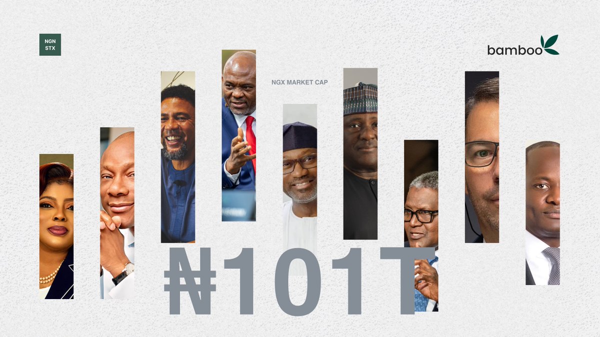 ngnstx's tweet image. The market cap of the NGX is now over ₦101 trillion for the first time ever!

As of Friday January 3, 2025 it was ₦63.1 trillion.