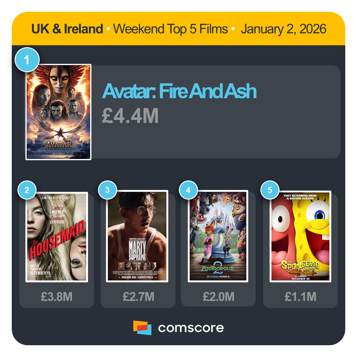 Comscore Movies UK & Ireland tweet media
