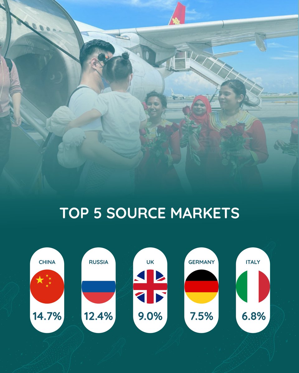 2025 a landmark year for Maldives tourism, with one of the strongest performances in its history.