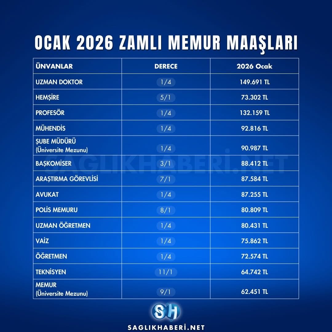 OmerBozglu's tweet image. Boşuna 16 sene okumayın!  
Boşuna KPSS ye girmeyin! 

Çünkü ; 

• KPSS ile Atanmış hemşire maaşı 73 bin TL 
• Kura ile işe girmiş temizlik personeli 87 bin TL

Bizler birileri üzerinden hak aramıyoruz! 
Bu kişilere bu maaşları veriyorsa bizlere hakkımız olanı vermelidir!..…