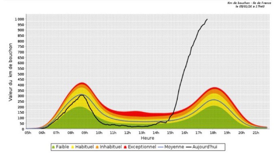 BastionMediaFR's tweet image. 🔴❄️🇫🇷 𝗙𝗟𝗔𝗦𝗛 𝗜𝗡𝗙𝗢 — La situation est chaotique sur le réseau routier à Paris et dans toute l’Île-de-France. Les 2 à 3 cm tombés sur le sol de la capitale ont totalement paralysé la région.

Désormais, plus de 1 000 KM de bouchons sont signalés en Île-de-France en raison
