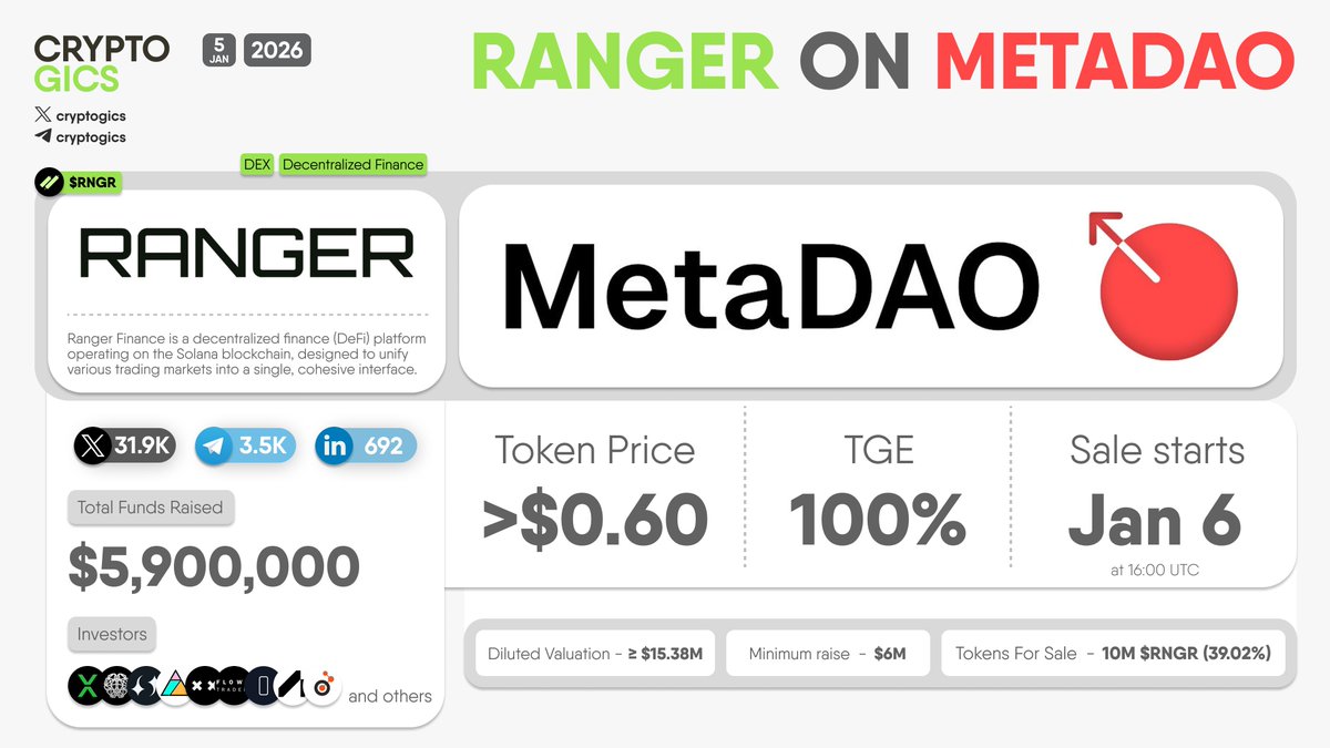 🚀 RANGER ON #METADAO @ranger_finance $RNGR token sale is live on  @MetaDAOProject from Jan 6, 16:00 UTC – Dec 10. Key Details: · Token sale  price: >$0.60 · Vesting: 100% unlock on