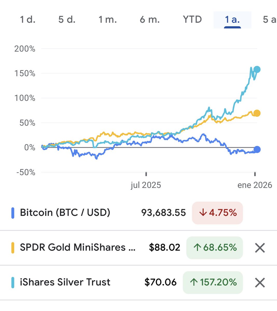 La plata supera por amplio margen al oro Y Bitcoin últimos 12 meses y  seguirá subiendo más