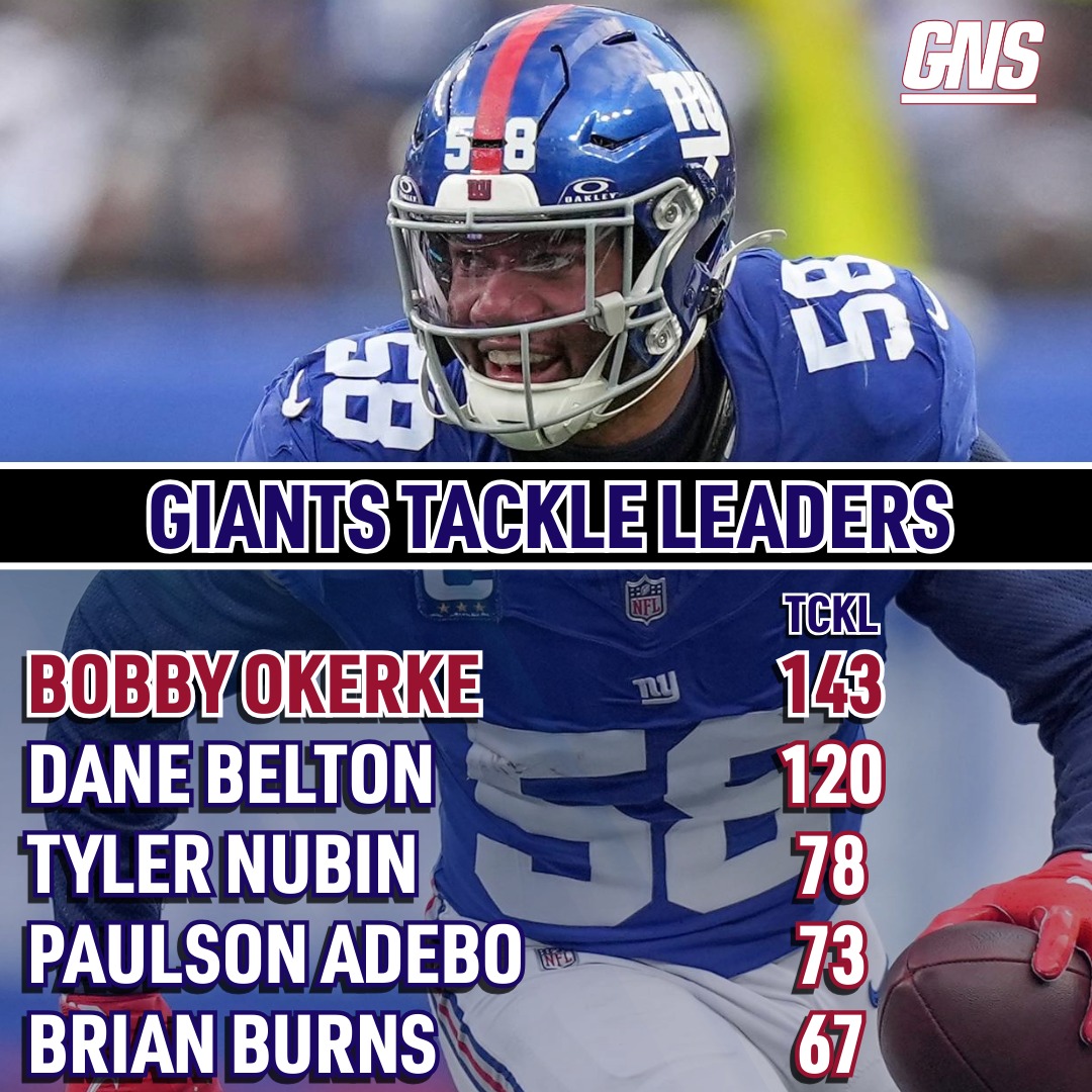 Giants 2025 Tackle Leaders

-Bobby Okereke 10th in the NFL in combined tackles
