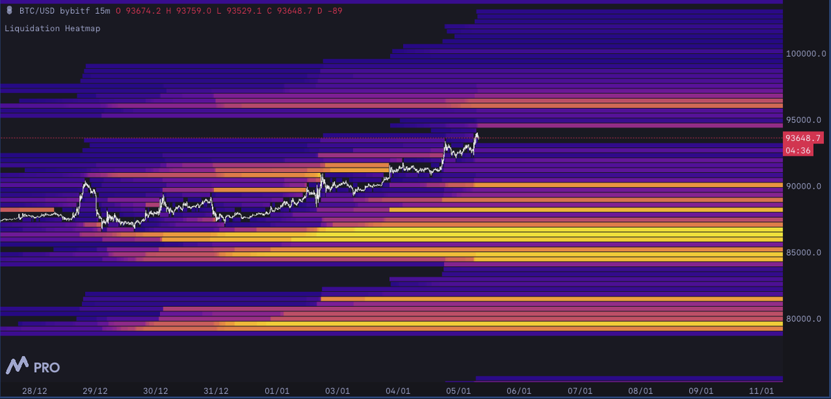 Still trying to be bullish HTF on $BTC but this will be taken soon or later...