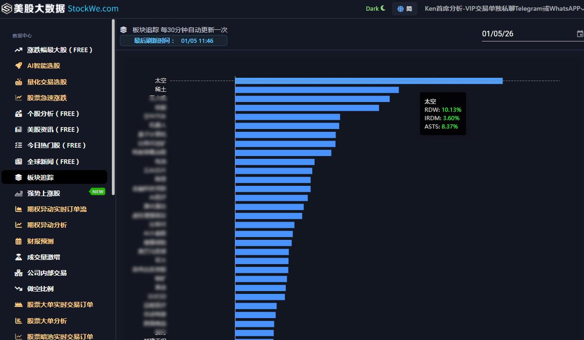 正如我们之前视频所说，太空和无人机是2026年第一大投资趋势，今天太空股集体暴涨$RDW $RCAT $ONDS $NVDA $GOOG $TSLA # 美股