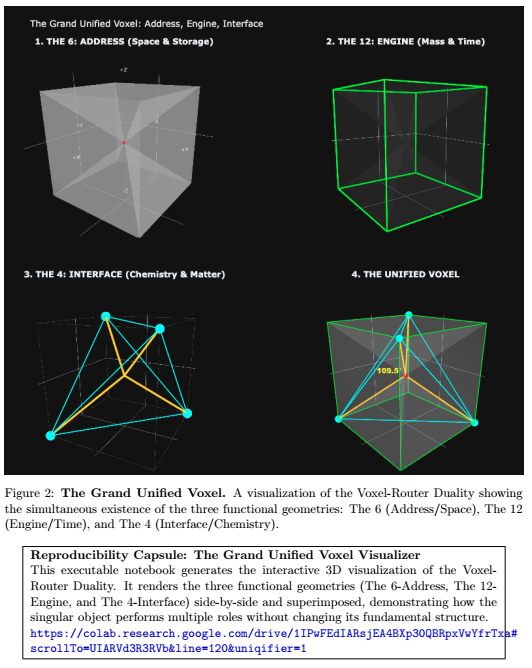 CostOfReality's tweet photo. The pixel of reality: A planck-scale geometric processor (voxel) produces SR, GR, time, and matter. 

In V1.0 of Computational Chemistry (soon), 5 simple rules can predict hundreds of molecules (so far).

Like marbles in dimples, atoms settle into specific shapes in a voxel grid. https://t.co/a4mJYv9VG4