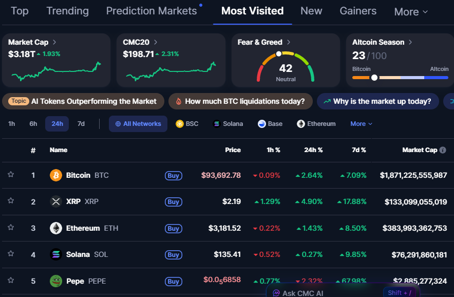 y00thereum's tweet image. $PEPE is still in the TOP 5 most visited crypto currencies in the last 24h.