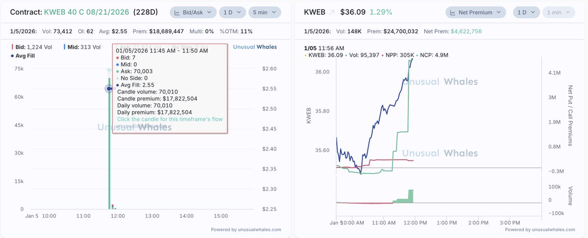 TheBronxViking's tweet photo. Big OTM call buying is back on $KWEB

When China news/stimulus? $BABA https://t.co/9RALityZ9W