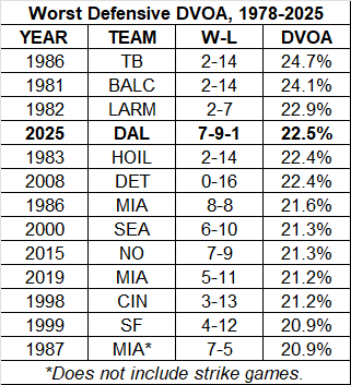 ASchatzNFL's tweet image. The Dallas Cowboys finished with the No. 4 worst defense in the history of DVOA.

The Cincinnati Bengals were on this list for much of the season but improved in December.