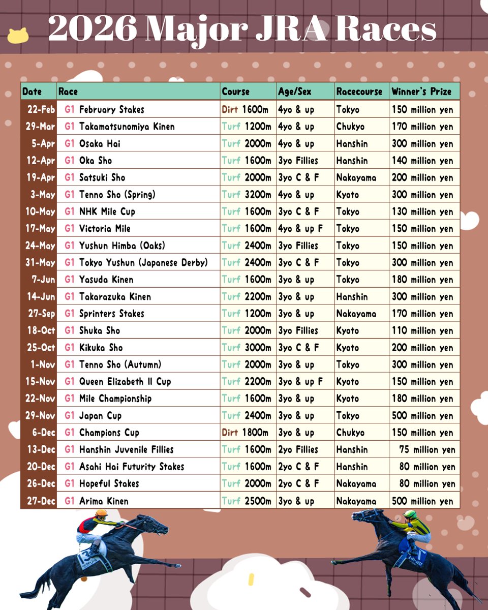 2026 Major JRA Race Schedule Additional bonus incentives apply to each  race. A USD 5 million bonus will be awarded to any horse that wins the  Japan Cup after winning a designated