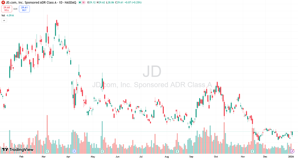 DaveTrafford's tweet photo. $JD closed at $29.59 today, posting a modest 0.19% gain (+$0.05) on volume of 4.08M shares. Session ranges: $28.86 (low) to $29.60 (high).
The stock’s narrow intraday movement reflects muted near-term momentum, consistent with recent sideways price action. Investors will likely monitor upcoming retail sector catalysts and operational updates for directional cues.
#JD #Equities #MarketUpdate