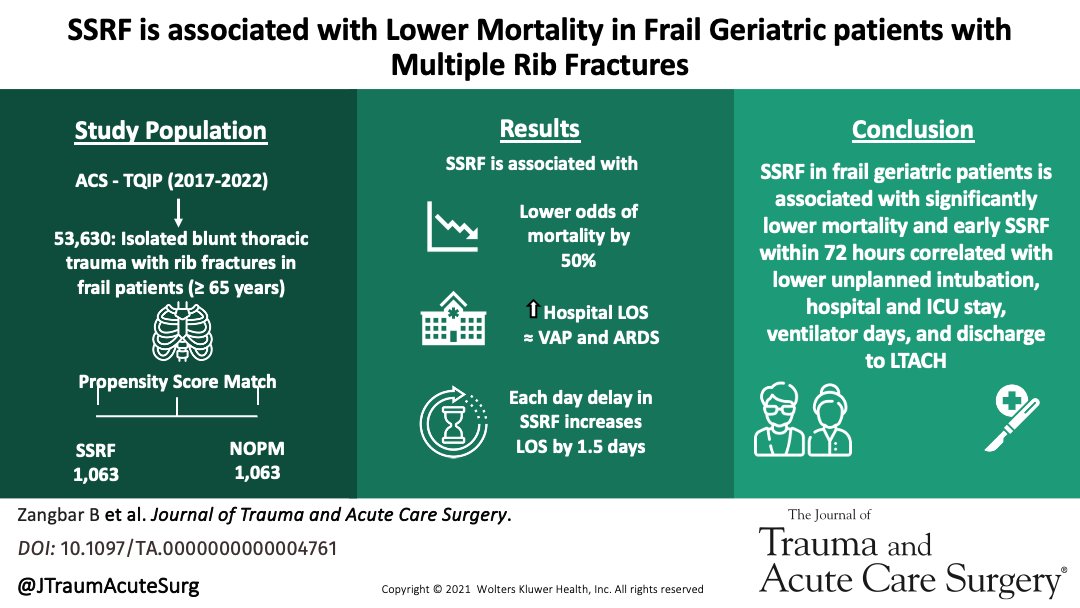 JTraumAcuteSurg's tweet photo. ❇️Best of Trauma❇️ 

"Rib fractures in frail geriatric patients: Does surgical stabilization improve outcomes?"

In frail geriatric patients with multiple rib fractures, SSRF is associated with lower mortality but longer hospital stay compared to nonoperative management. Delayed surgical stabilization >72 hours leads to worse outcomes, emphasizing the need for early surgery.

@Bardiya_z @gabrielfroulaDO @jordanmkirsch #WestchesterMedicalCenter

https://t.co/hKDceMLHYV
