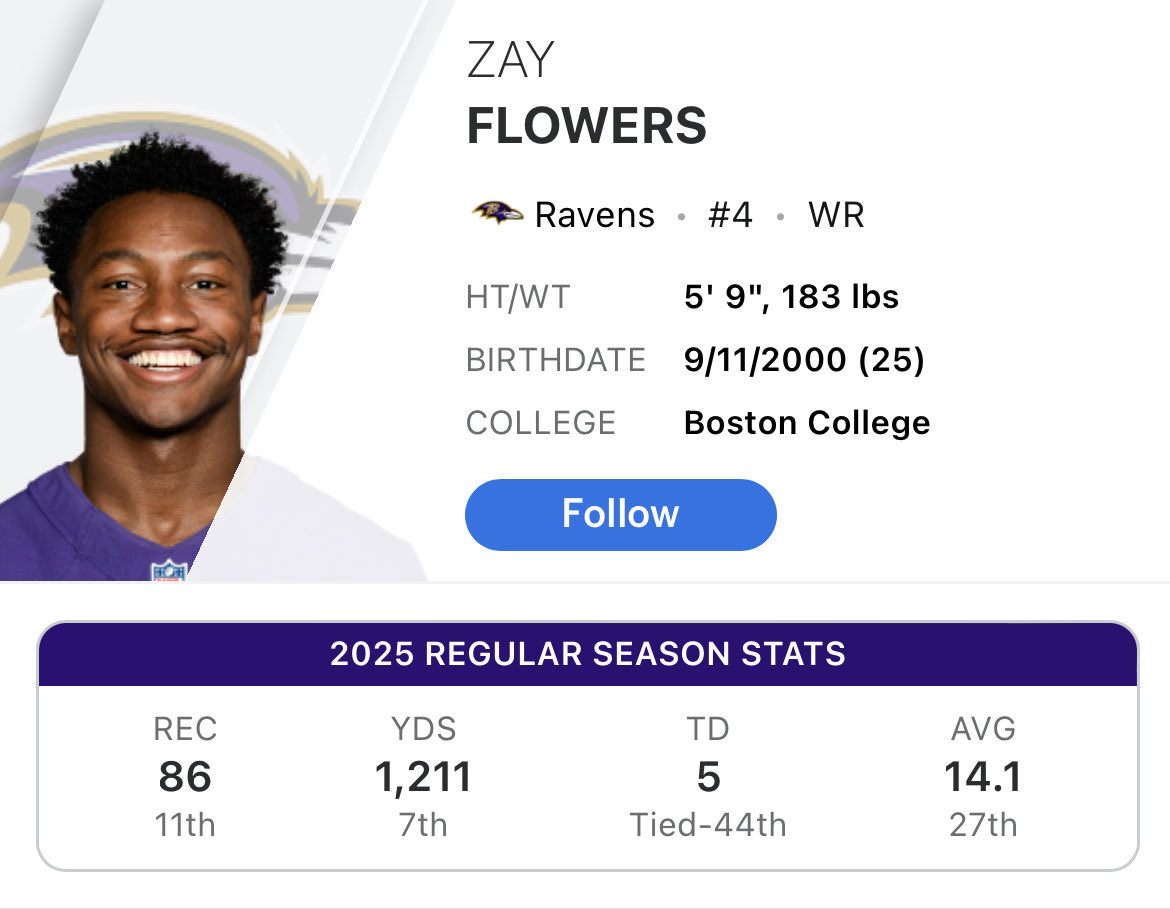 This is the most slandered receiver in the league and apparently the “worst WR1 in the NFL” btw… he’s also only in his 3rd season

Make it make sense