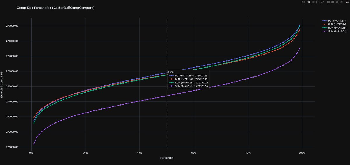 CaroKannFFXIV's tweet image. 7.4 Job Balance | ジョブバランス
Full write-up of the strength of every single job including buff-comps and no-buff comps by Apollo.

Includes full-party composition simulations at BIS.

Link to full document:
apollo-van-waddleburg.github.io/patch-74-sim-r…