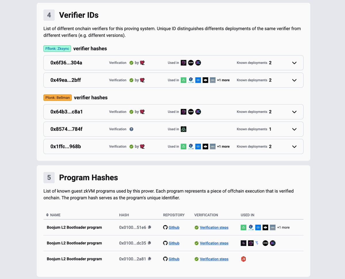 donnoh_eth's tweet image. we successfully reproduced zk verifiers and host programs for all @zksync elastic chains using boojum. all verification steps can be found in the project page, and if anyone goes through the same steps, tell us and we'll add your social attestation

h/t @sergeyshemyakov