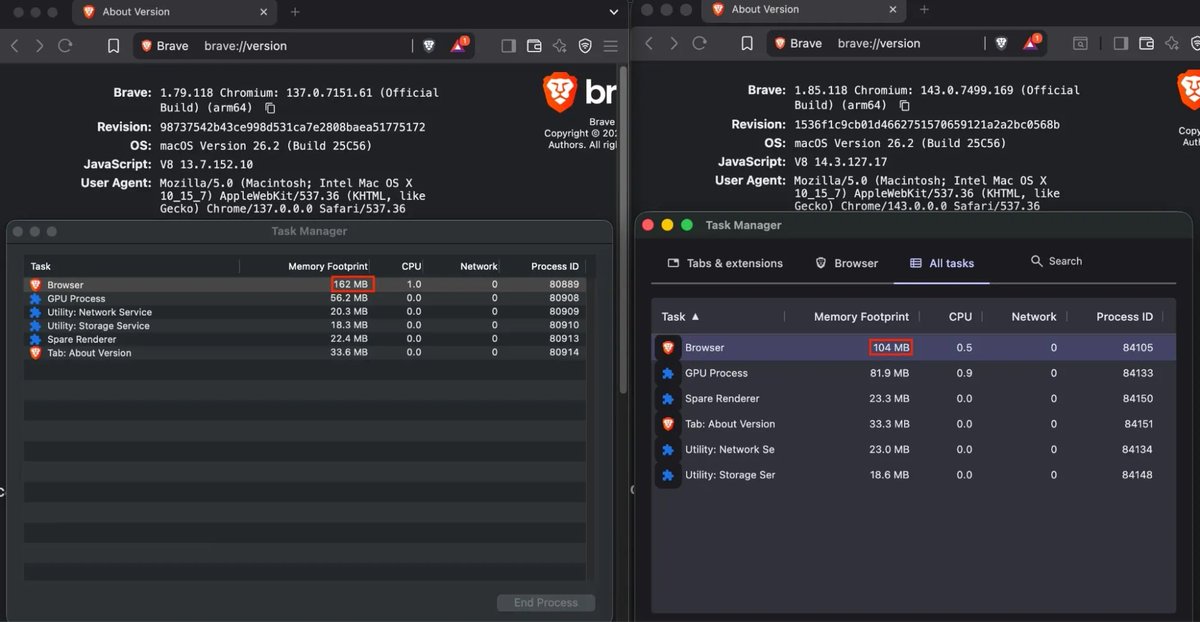 brave's tweet image. As we strengthen Brave's built-in adblocker, we're making it more lightweight too.

Our performance and privacy teams overhauled the browser's adblock engine to reduce the engine’s memory consumption by 75% on Android, iOS and desktop.

These changes went live with Brave v1.85.