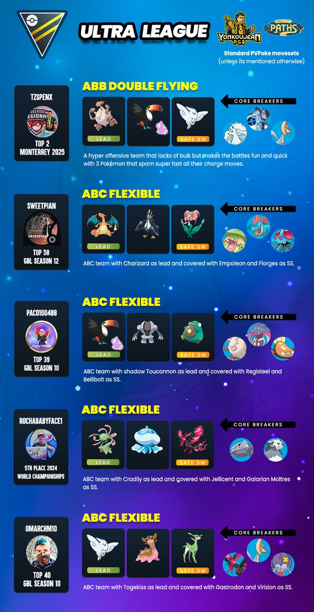 Sunshine Cup: Great League Edition and Ultra League - Recommended Teams GBL Season 25.

Credit to the authors of the teams.

Many thanks to all the players for sharing their teams with the PvP community.

You can follow them on their social networks.