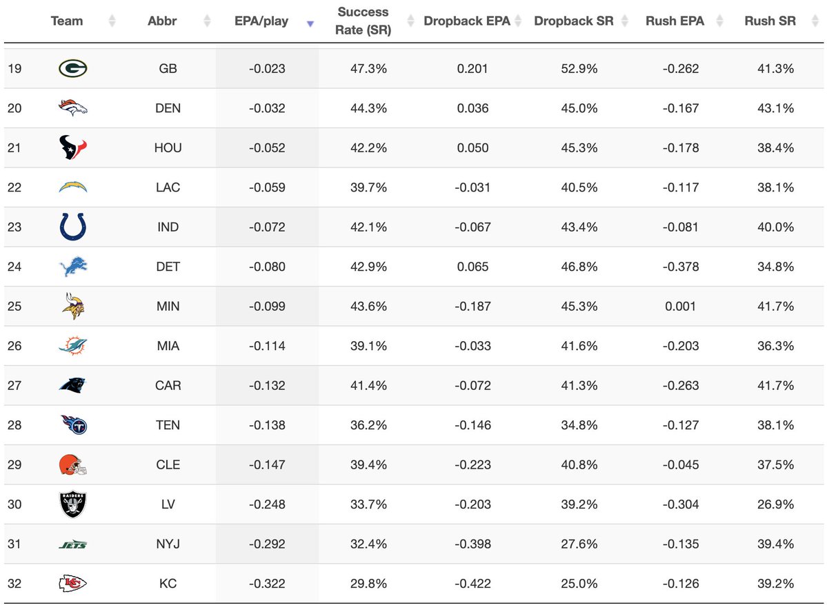 zackeisen21's tweet image. Offensive EPA/Play from Weeks 16-18:

For context, the Raiders finished with the worst offense this year at -.192 EPA/Play.