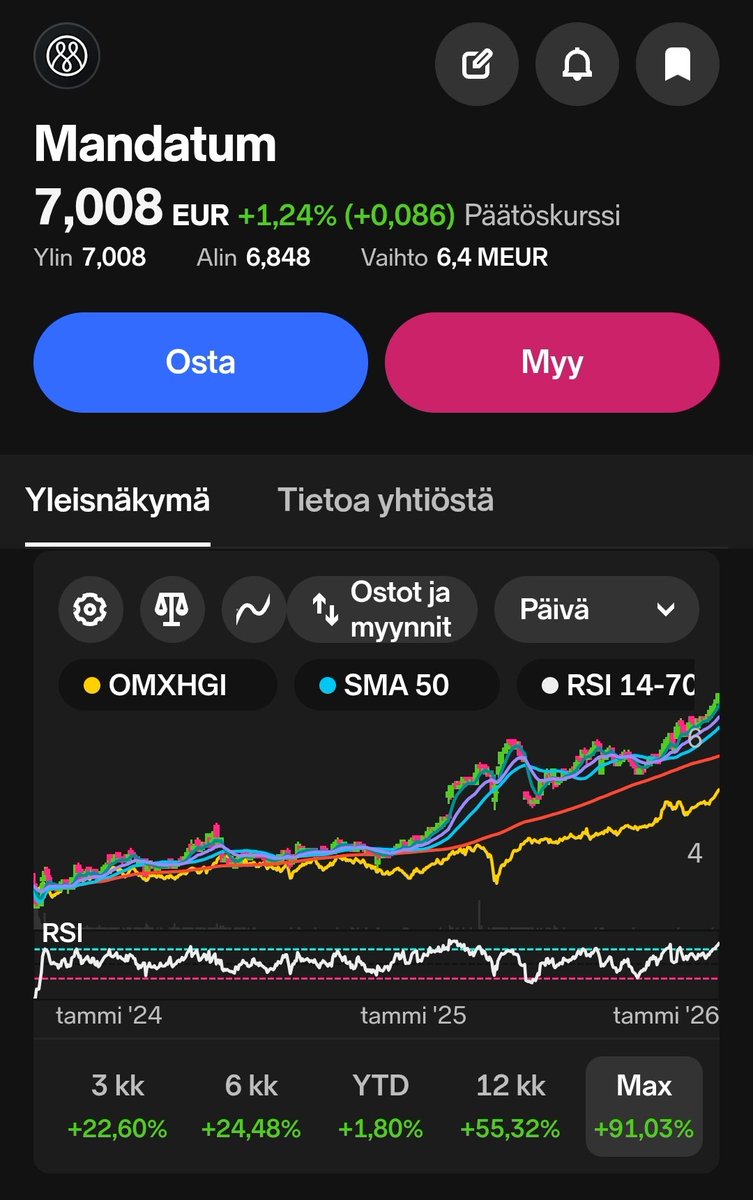 JariValtanen's tweet photo. Se sulki tänään #Mandatum ensimmäistä kertaa 7 euron päälle 📈
Odotin tämän tapahtuvan jo viime vuoden puolella, mutta ihan ei omat ennusteet menneet nappiin. Pitkälle ei päästy kuitenkaan tätä vuotta. Kaikki 5️⃣ päivää 🗓️
#sijoittaminen https://t.co/BZzKGOnkcX