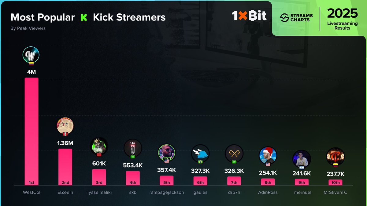 LeonKenedy40's tweet image. Es el Número #1one que va colaborar con Lionel Messi.