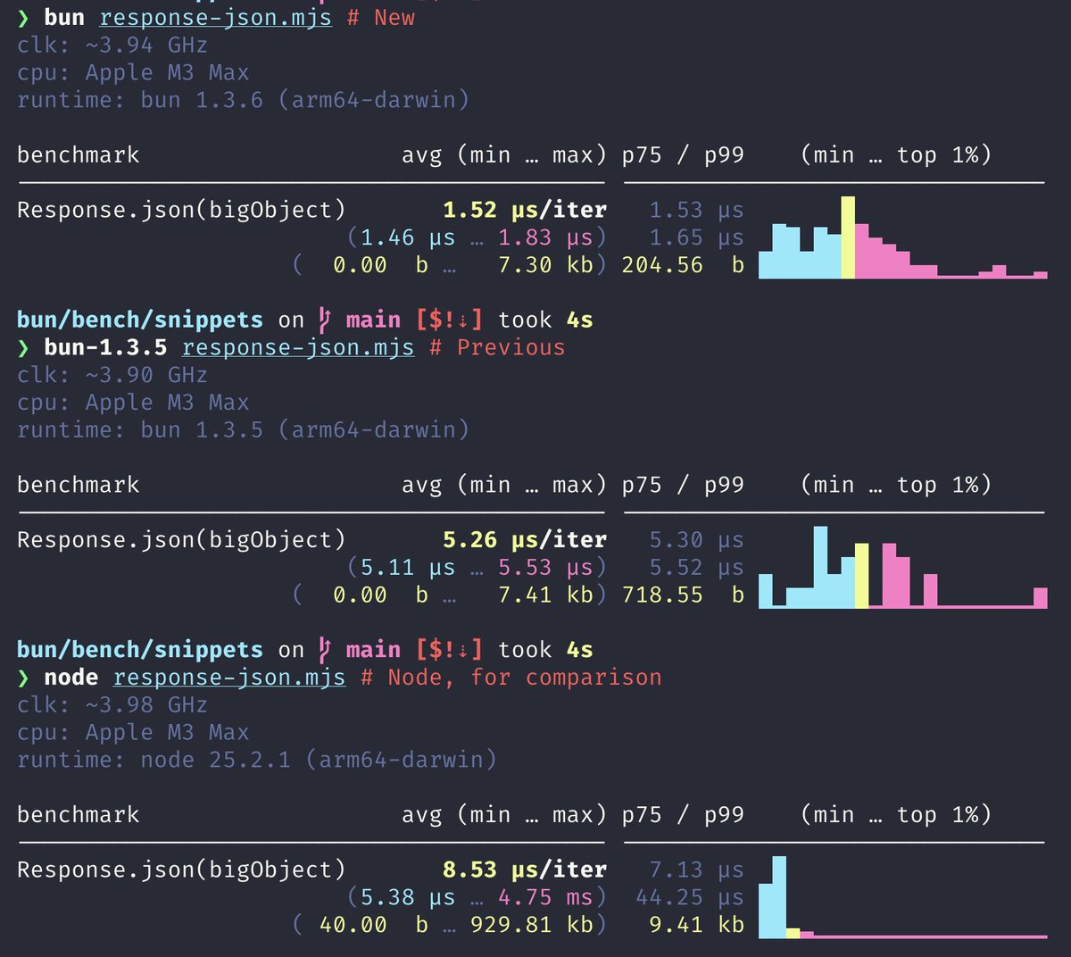 In the next version of Bun `Response.json(object)` gets up to 3x