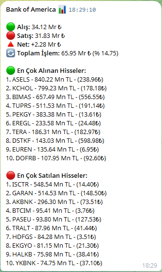 snsrllaa's tweet photo. En Çok Alım Yapan Bank of America Yatırımın Alımları ve Satımları
#ıdgyo 
#tmpol 
#IZINV 
#suntk 
#cemzy 
#durkn
#gıpta 
#arfye 
#dapgm 
#bahkm 
#RUBNS 
#MANAS
#klrho 
#trhol 
#dstkf https://t.co/eVy4ZUVBQQ