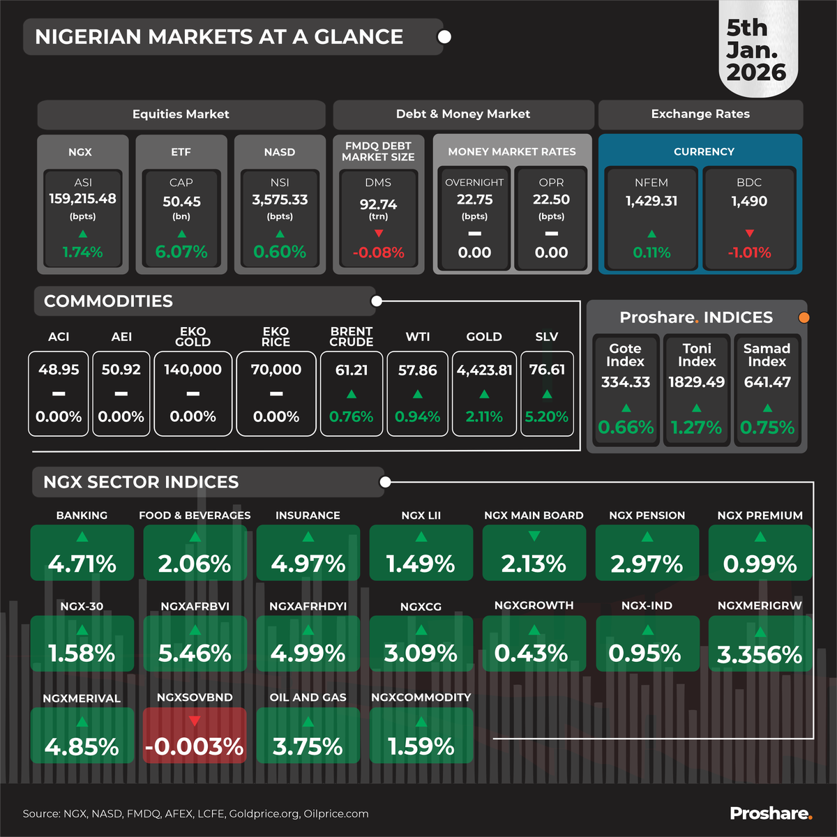 The Nigerian Markets at a Glance 5th January 2026

Visit our Data Hub via proshare.co/stocks for more market information.
