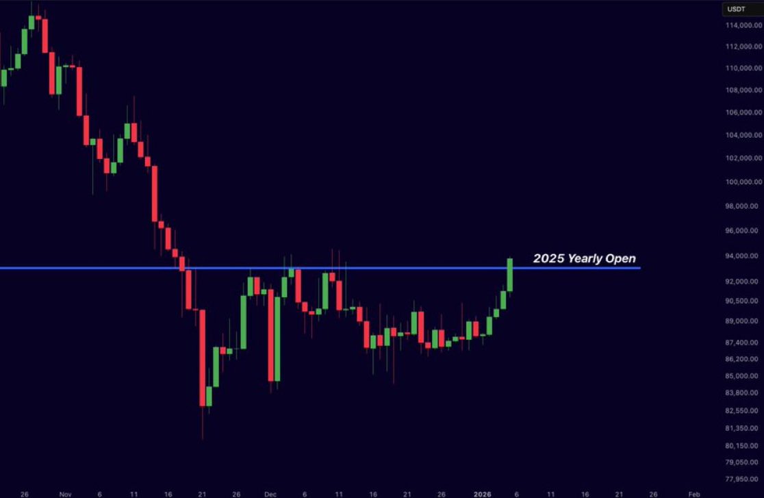 BTC ビットコインが2025年の年間始値をちょうど取り戻しました！ようやく強気な価格変動か？