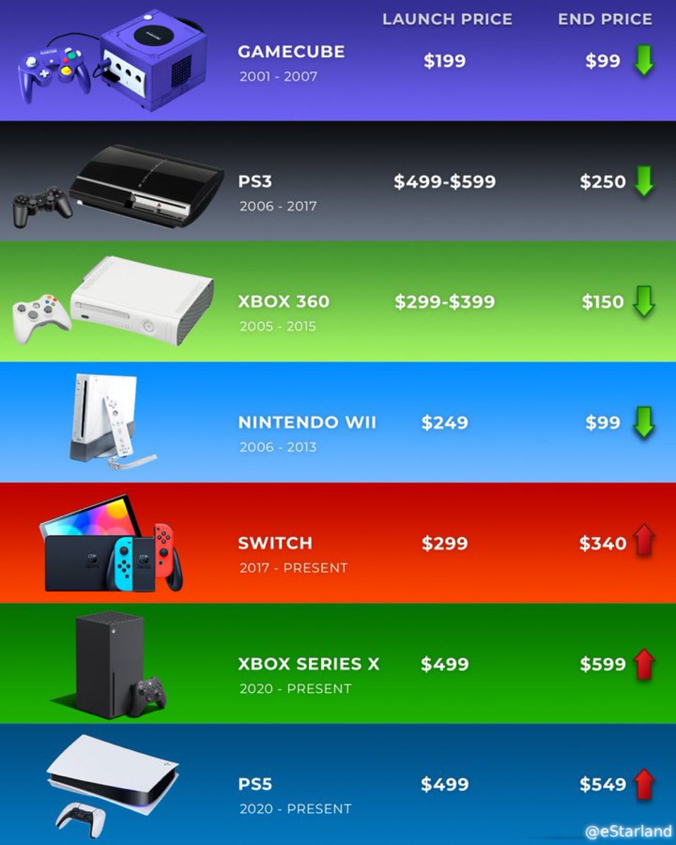 GamewithDave's tweet image. Video game console prices over the years