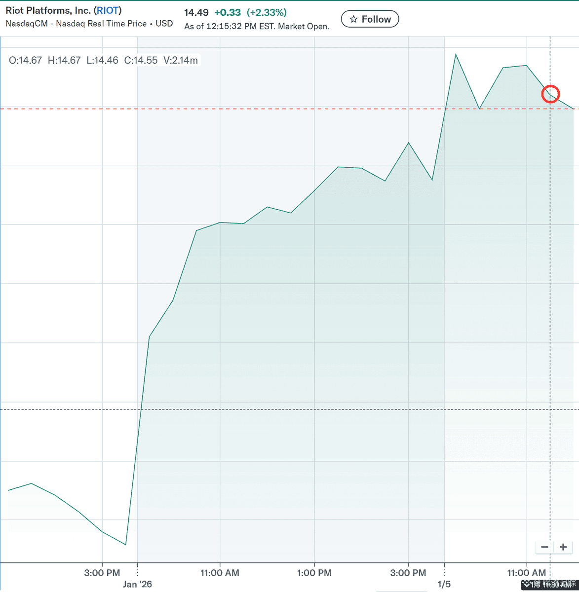 Riot Platforms, Inc. and its subsidiaries are a U.S.-based Bitcoin mining  company. After opening 2.3% higher with BTC, institutional investors sold  off their holdings. 🔴 Selling 🪙 Cryptocurrency: BTC 🏦 Equity Fund: