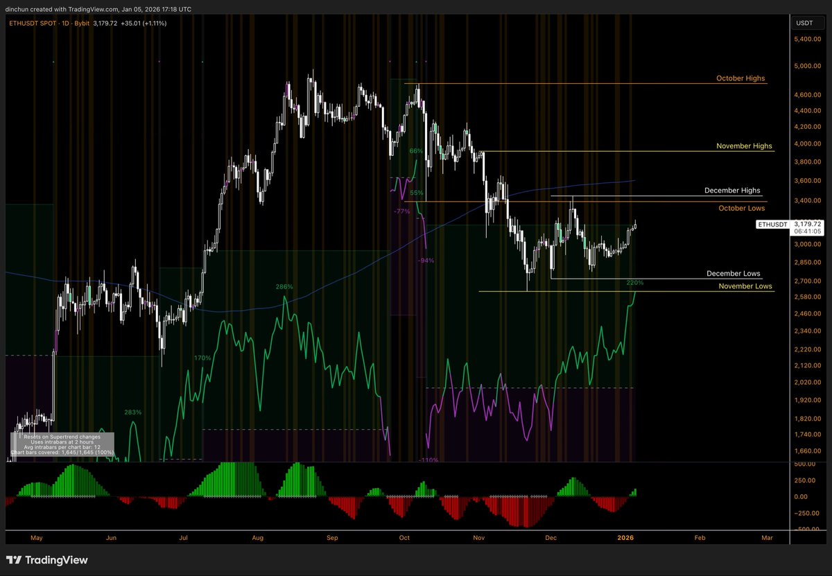 TraderD_'s tweet image. $ETH | D • Quick flush?
