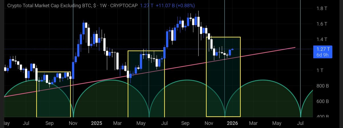 CryptoLycus's tweet photo. The ascending wedge support for altcoins has held beautifully once again, clearly proving that this repeating pattern can play out multiple times 

Each time price comes down to this area, it finds support and moves higher as we have seen now and some altcoins have delivered almost 50–80%

From here, I am expecting some upward move before dropping once again to its support zone