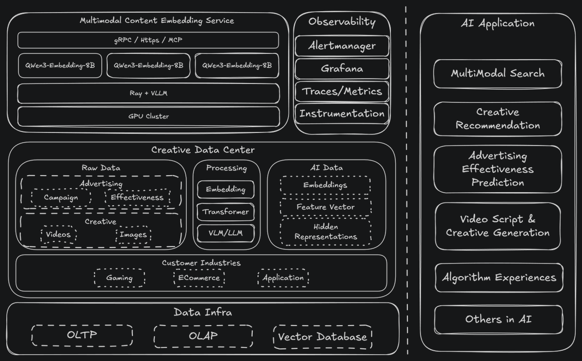 melayaof's tweet photo. Powered by Qwen3-Embedding on GPU clusters with Ray + vLLM, it processes videos/images/campaigns into embeddings, stored in vector DBs.
Enabling AI apps like:
- Multimodal Search
- Creative Recommendation
- Ad Effectiveness Prediction
- Video Script &amp; Creative Generation https://t.co/GTEo7q6ghC