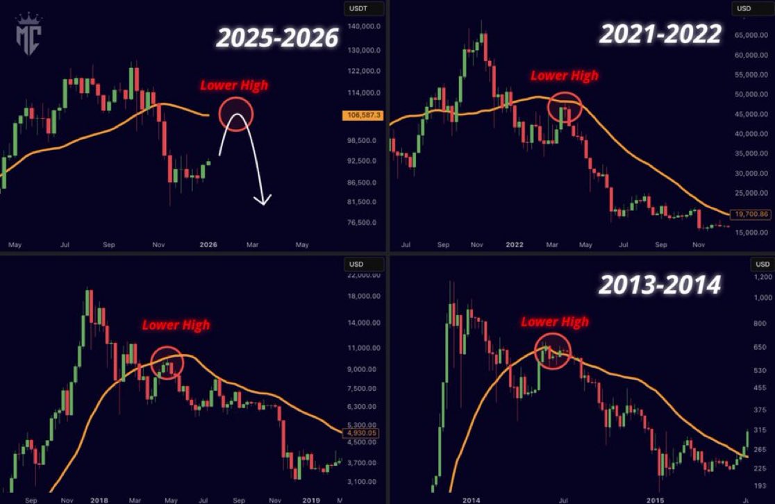 BTC ビットコインは通常、弱気相場が始まる前に200日移動平均線を再テストします！それは中期年のたびに必ず起こります！念のため心の片隅に！