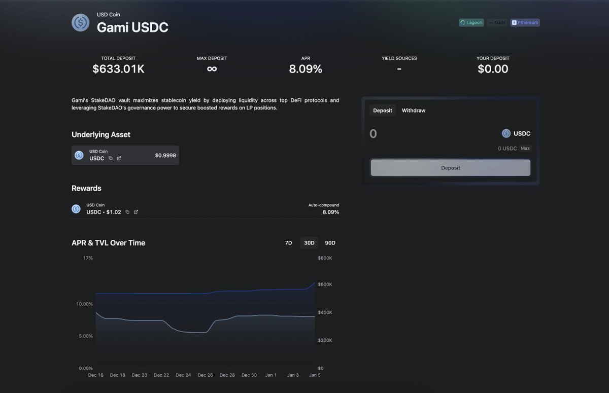 gamisdUSDC vault dynamically rebalanced across pools to adapt to gauge changes and capture optimal rewards on <a href="/StakeDAOHQ/">Stake DAO</a> 

#1 TVL - 633K$
#1 APR - 8,09%

Details: app.lagoon.finance/vault/1/0x33e1…

🐘