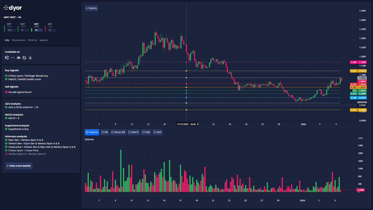 MNT looking constructively bullish 📈 Trend score 41 + RSI>60 + EMA25/50  bull cross + SuperTrend buy. Key level to hold: 1.015–1.00 (Fib  0.05/0.0618). Break above 1.084 (Fib 0) opens 1.12 then 1.17 ext targets 🚀