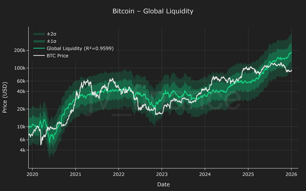 I think it’s time for Bitcoin to revert back into the ±1σ zone.

Fair value is sitting at $187k, and we’re seeing the first indications of an uptrend.

Bands:
±1σ: $131k–$268k
±2σ: $91k–$383k