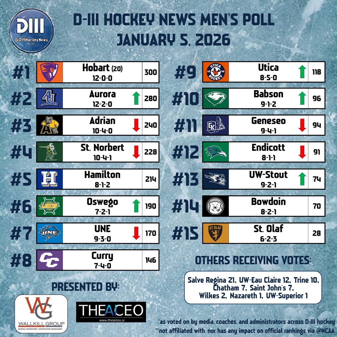 The new DIIIHockeyNews.com Men's Poll for January 5, 2026 is here!

Presented by Wallkill Group &amp; The AI CEO.

The first poll of the new year is upon us and of course <a href="/HobartHockey/">Hobart Statesmen Hockey</a> remains #1 at an unbeaten 12-0-0.

Check out diiihockeynews.com for updates! #d3hky