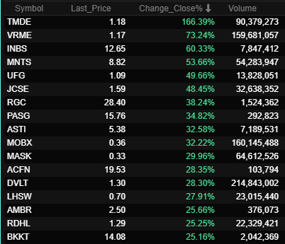 _tradingalpha's tweet photo. Monday 1/5/26 Mid-Day Movers
$TMDE $VRME $INBS $MNTS $UFG $JCSE $RGC $PASG $ASTI $MOBX $MASK $ACFN $DVLT $LHSW $AMBR $RDHL $BKKT #trading #datrading #stocks https://t.co/TnYwgFFOkJ