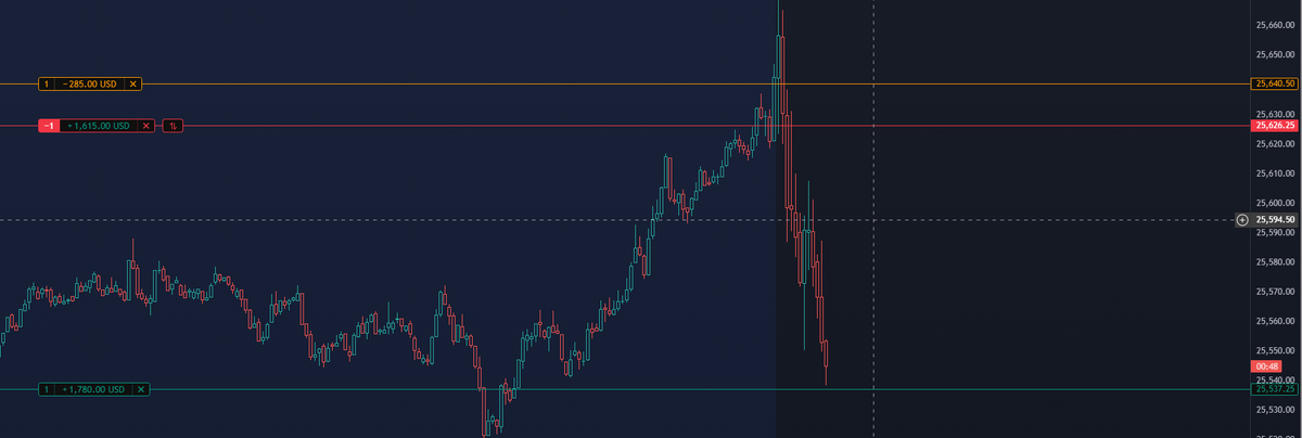dailypipsbd's tweet photo. #NASDAQ Today's P&amp;L

#forextrading
#forextrader https://t.co/gixC4kHQGU