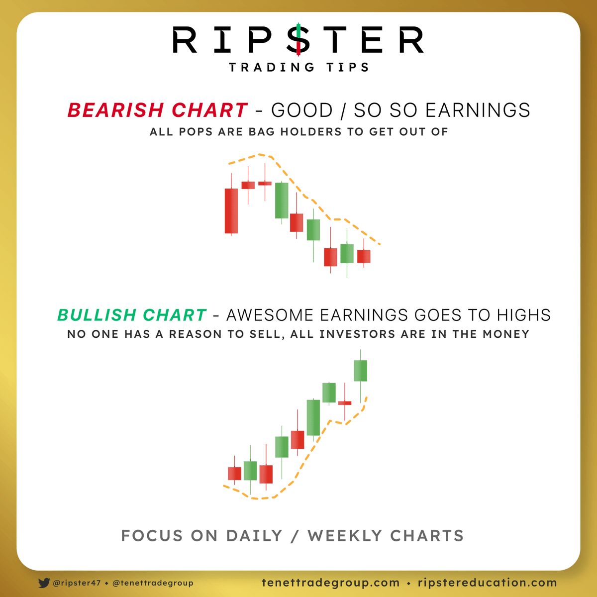 TENETTRADEGROUP's tweet photo. Earnings Trend Read 📊

Weak prints sell into pops, and the downtrend keeps pressure on price 📉

Strong beats hold highs and momentum can expand on the daily or weekly 🔥

@ripster47 | @tenet_research | @TenetCharts