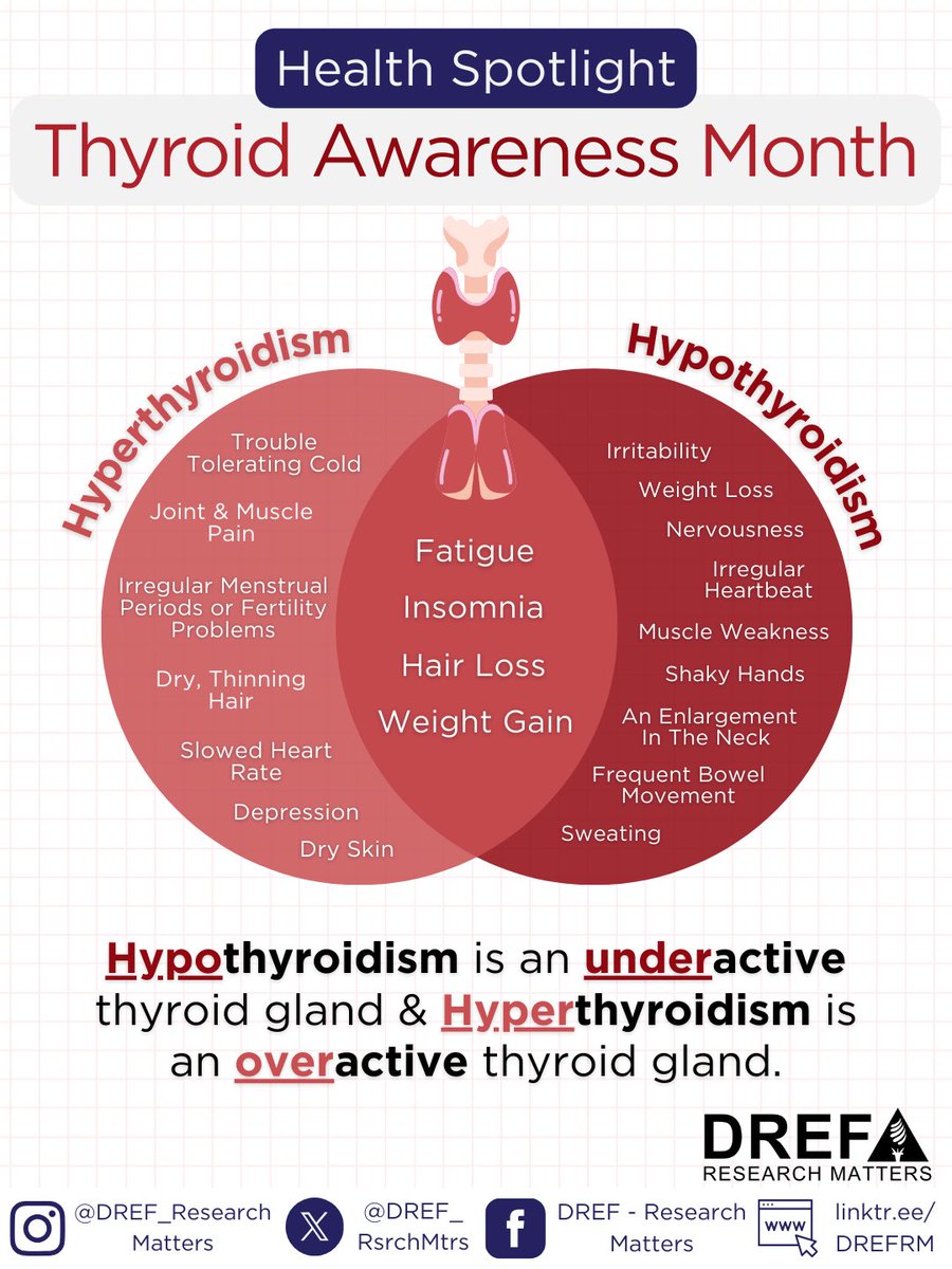 DREF_RsrchMtrs's tweet image. #dyk Over 20 million people in the U.S. have a thyroid problem? 👀🫢

This month is Thyroid Awareness Month, and as we jump into January, we want to provide some insight into how the endocrine system works &amp;amp; just how common thyroid problems and their symptoms are 👀 

Here, we’re…