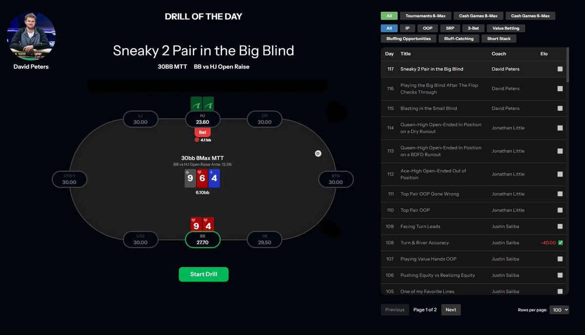 peakgto's tweet image. We’re excited to add 3 brand-new Drills of the Day from @dpeterspoker17. 🔥

With over $49M in live tournament earnings, David breaks down how to approach key spots and think like one of the best in the world!

Gain access for FREE over the next 3 days: PokerCoaching.com/cash-challenge